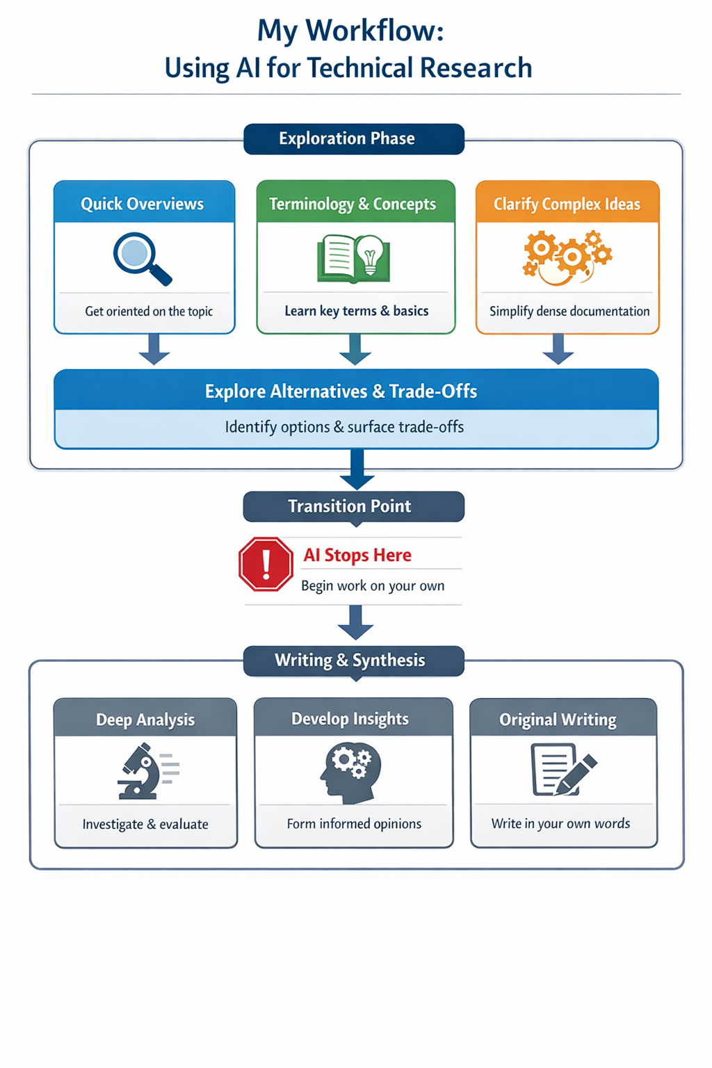 Using AI for Research Technical Topics